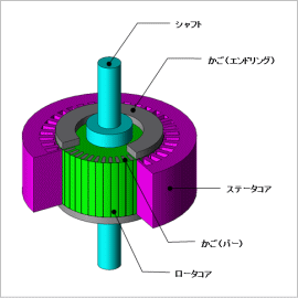 三相誘導電動機のトルク特性解析