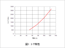 図1 I-T特性