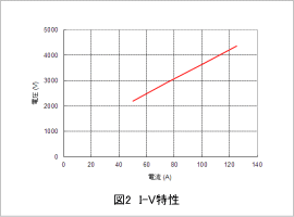 図2 I-V特性