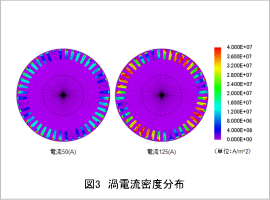 図3 渦電流密度分布