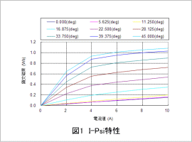 図1 I-Psi特性