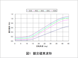 図1 鎖交磁束波形