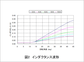 図2 インダクタンス波形