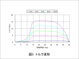 図3 トルク波形