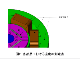 図2 各部品における温度の測定点