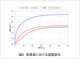 図3 各部品における温度変化