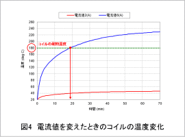 図4 電流値を変えたときのコイルの温度変化