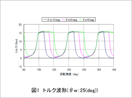 図1 トルク波形(θw：25(deg))