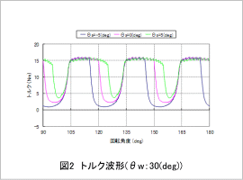 図2 トルク波形(θw：30(deg))