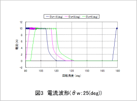 図3 電流波形(θw：25(deg))