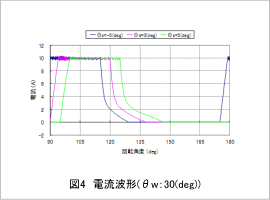 図4 電流波形(θw：30(deg))