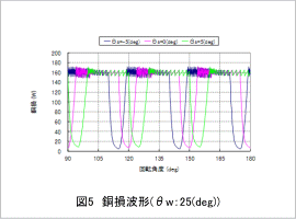 図5 銅損波形(θw：25(deg))