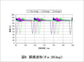 図6 銅損波形(θw：30(deg))