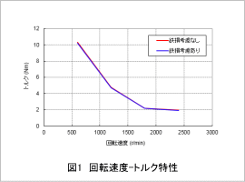 図1 回転速度-トルク特性