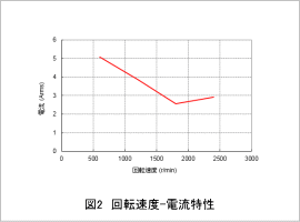 図2 回転速度-電流特性