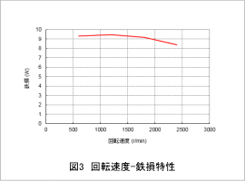 図3 回転速度-鉄損特性