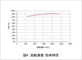 図4 回転速度-効率特性