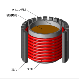 誘導炉の撹拌力解析