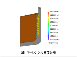 図1　ローレンツ力密度分布