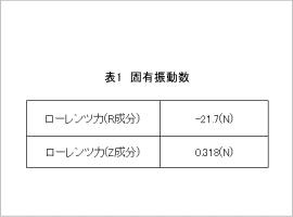 表1　固有振動数