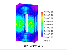 図2 磁歪力分布