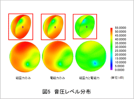 図5 音圧レベル分布