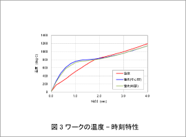 図3 歯車の温度-時刻特性