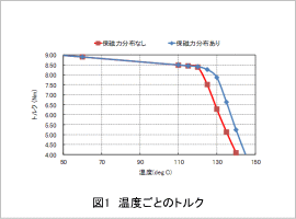 図1　温度ごとのトルク