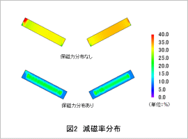 図2　減磁率分布