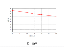 図1　効率