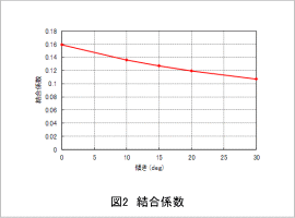 図2　結合係数