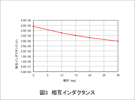 図3　相互インダクタンス