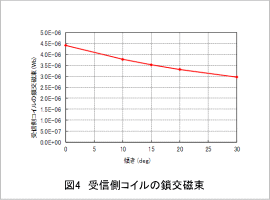 図4　受信側コイルの鎖交磁束