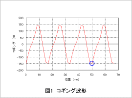 図1　コギング波形