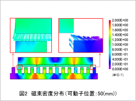 図2　磁束密度分布 (可動子位置: 50(mm))