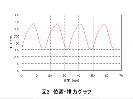 図3　位置-推力グラフ