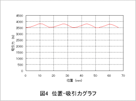 図4　位置-吸引力グラフ