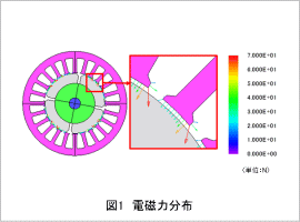 図1 電磁力分布