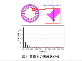 図2 電磁力の周波数成分