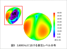 図5 3,600(Hz)における音圧レベル分布