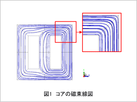 図1　コアの磁束線図