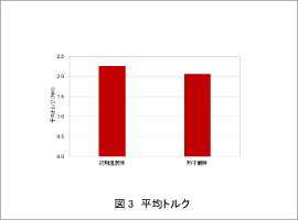 図3　平均トルク