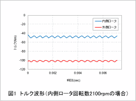 図1　トルク波形（内側ロータ回転数2100rpmの場合）