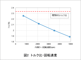 図2　トルク比-回転速度