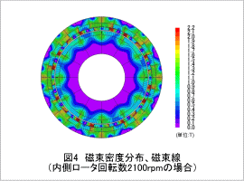 図4　磁束密度分布、磁束線（内側ロータ回転数2100rpmの場合）
