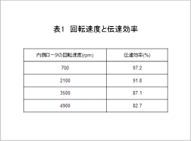 表1　回転速度と伝達効率