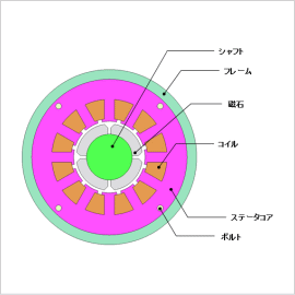 焼き嵌めを考慮したSPMモータの鉄損解析