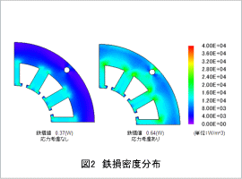 図2 鉄損密度分布