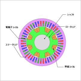 巻線界磁型同期モータの回路制御シミュレーション
