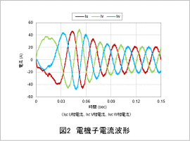 図2 電機子電流波形
